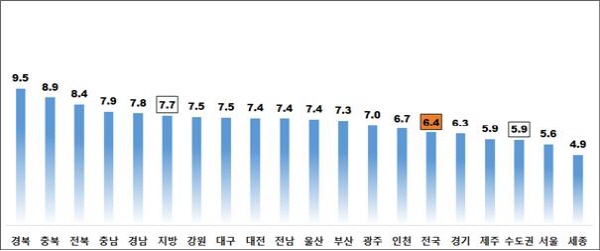 △주택종합 시도별 전월세전환율. /자료=한국감정원