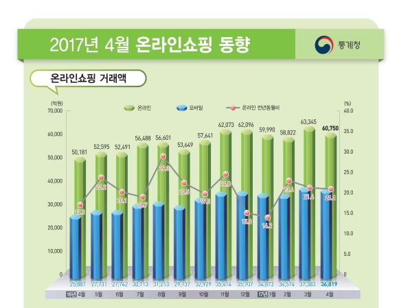 ‘엄지족’ 약진에 온라인쇼핑 모바일 비중 60% 돌파