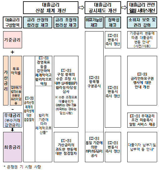대출금리 산정 체계 합리성 강화 등 모범규준 개정 / 자료= 은행연합회