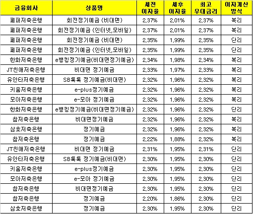 △ 자료 : 금융감독원 금융상품통합비교공시 ‘금융상품한눈에’