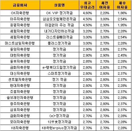 △ 자료 : 금융감독원 금융상품통합비교공시 ‘금융상품한눈에’