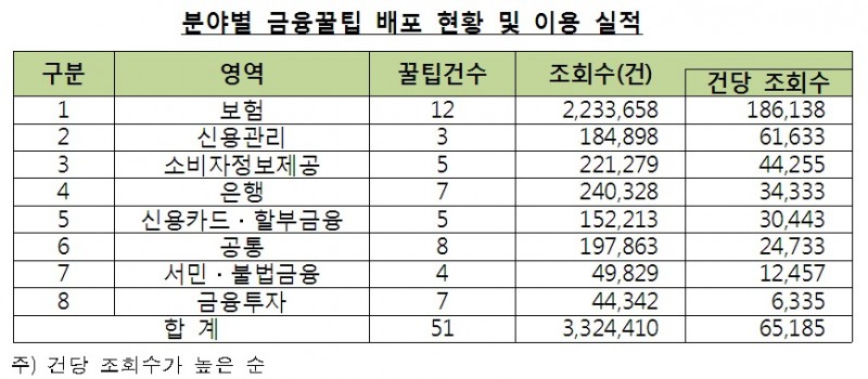 금감원, 9개월 동안 금융꿀팁 조회수 330만건 돌파