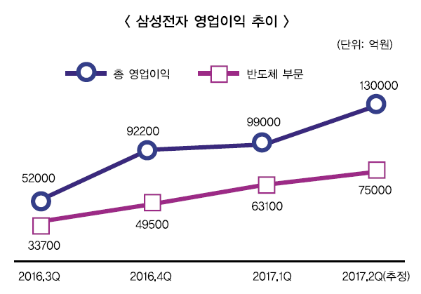 삼성전자 반도체 글로벌 1위 예약