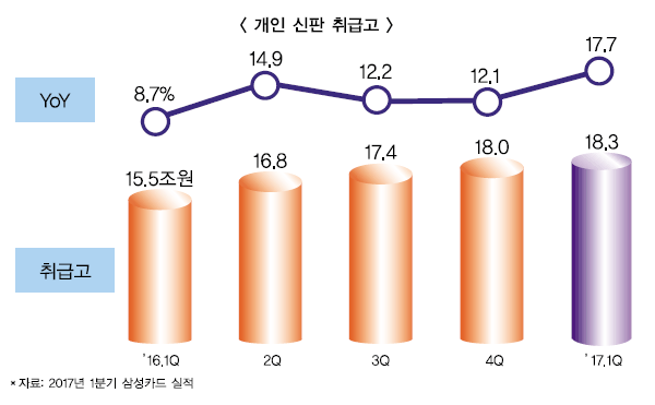 1분기 선방 삼성카드, 수수료 인하 극복하나