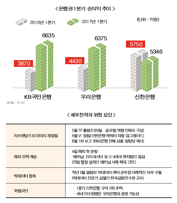 위성호 행장 1등 은행 전략 ‘판 흔들기’