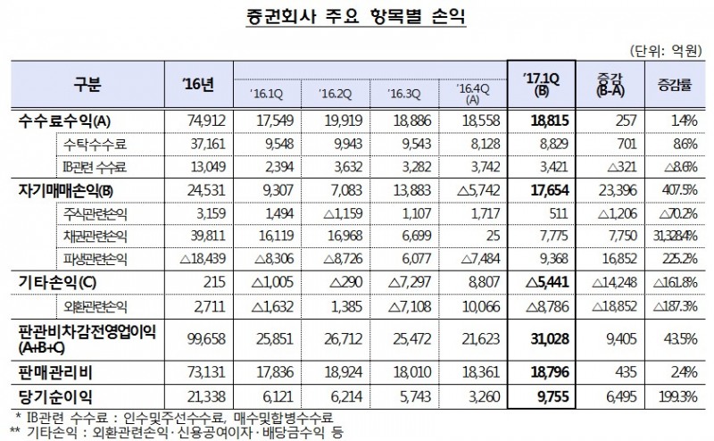 자료=금융감독원