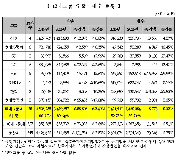 10대그룹 수출금액 348조원 ‘전체 81%’…SK·롯데·한화만↑