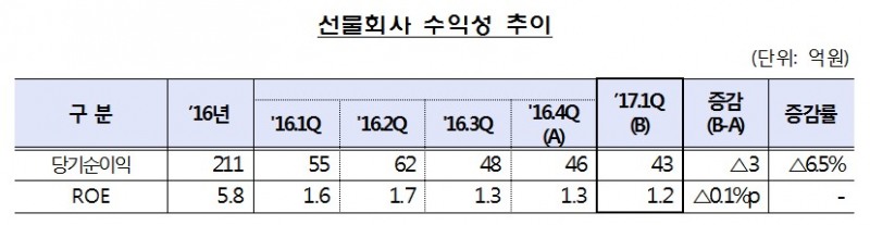 1분기 증권사 실적 증가…선물사는 이익 감소