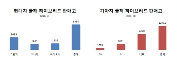 자료 : 현대기아자동차.