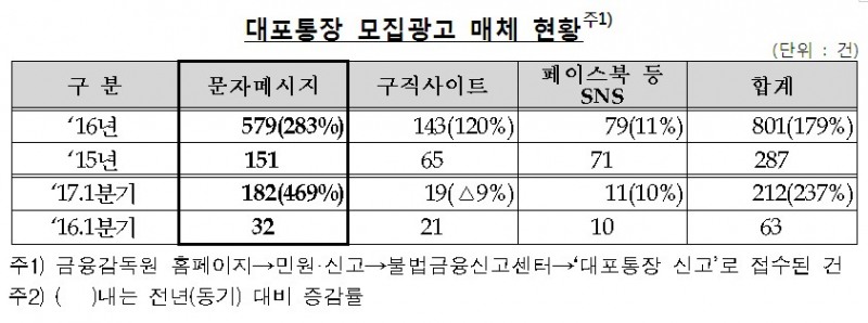 방통위·금감원, 대포통장 불법 문자메세지 확산 ‘주의 당부’
