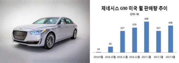 △ 미국 고급차 시장에서 호평을 받고 있는 제네시스 G90(사진 왼쪽)과 G90 미국 판매량(사진 오른쪽). 사진=제네시스.