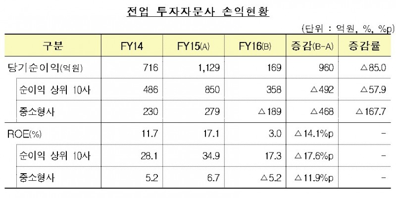 지난해 전업 투자자문사 순이익 169억…전년비 85.0% 감소