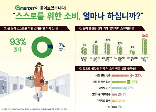 ‘욜로족’ 소비 1순위는 패션…‘여행’에 큰 관심