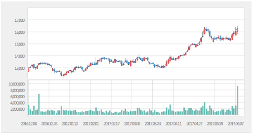 우리은행 주가 추이/ 자료= 한국거래소