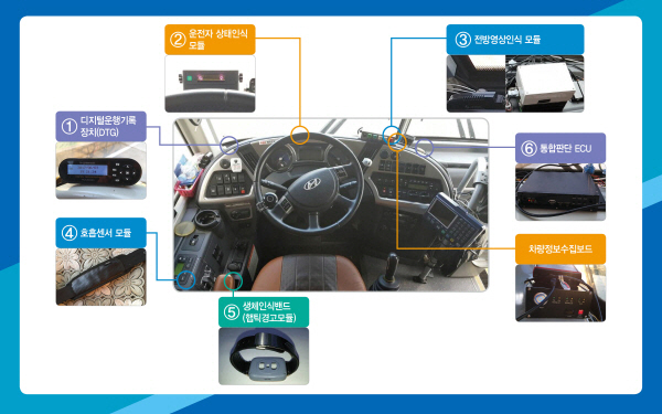 △버스 졸음운전 경고 장치 시스템 구성도. 사진제공=교통안전공단