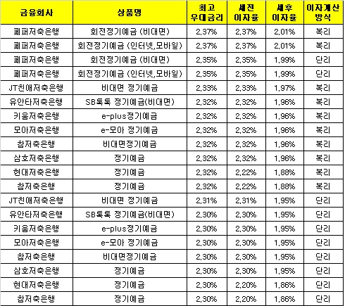 △ 자료 : 금융감독원 금융상품통합비교공시 ‘금융상품한눈에’