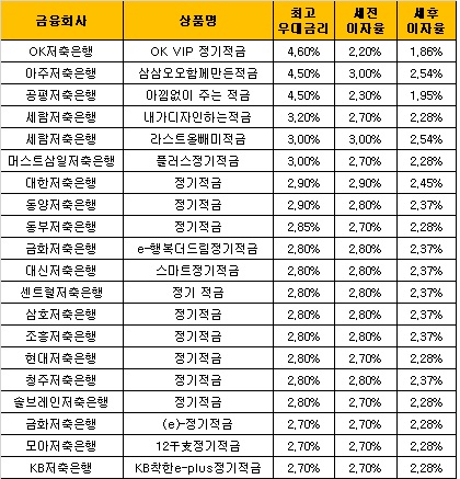 △ 자료 : 금융감독원 금융상품통합비교공시 ‘금융상품한눈에’