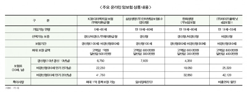 새로운 트렌드 온라인 ‘암보험’