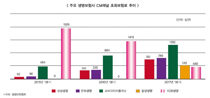 삼성생명, 온라인서도 최강 KDB생명 제치나