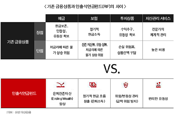 삼성·한투·한화자산운용, 노후자금 유치 각축