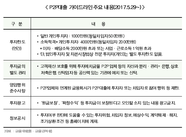 농협·신한은행, P2P자금관리 확대