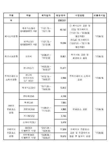 △ 국토교통부가 12일 리콜을 명령한 현대기아차의 12개 차종 23만8321대 현황. 자료 : 국토교통부.