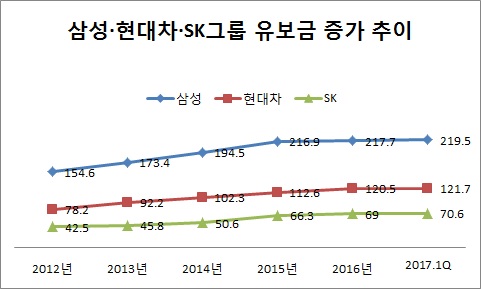 단위 : 조원, 자료 : 재벌닷컴.