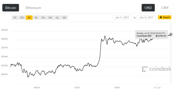 3000달러를 넘어선 비트코임/ 자료출처= 코인데스크 홈페이지