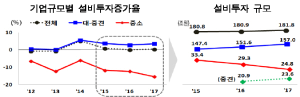 2017년 설비투자동향/ 자료= 산업은행