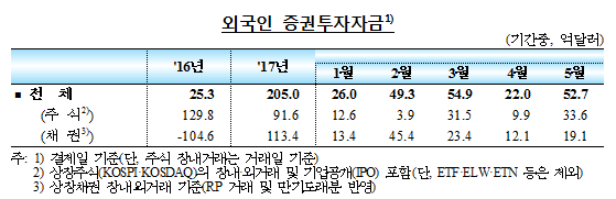 자료= 한국은행 '2017년 5월중 국제금융·외환시장 동향'(2017.06.13)
