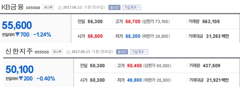 △13일 기준 신한금융지주, KB금융지주 종가