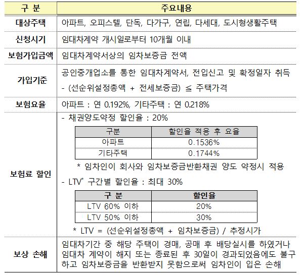 △서울보증보험이 판매하는 전세금보장보험