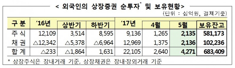 5월 외국인 주식잔고 683조 ‘최고치’…상반기 바이코리아 지속