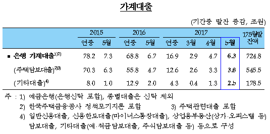 자료= 한국은행 '2017년 5월중 금융시장 동향'