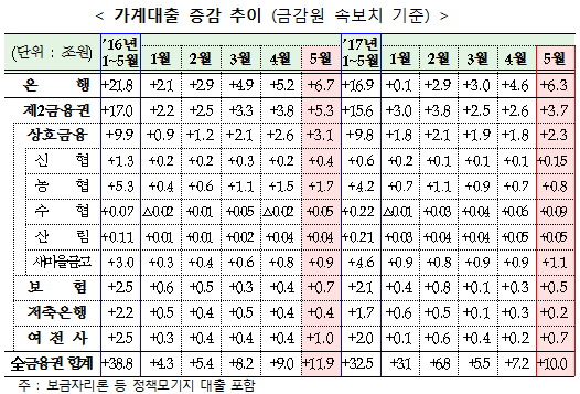 자료= 금융위·금감원 '2017년 5월중 가계대출 동향(잠정)'
