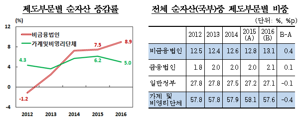 자료= 한국은행 '2016년 국민대차대조표(잠정)'