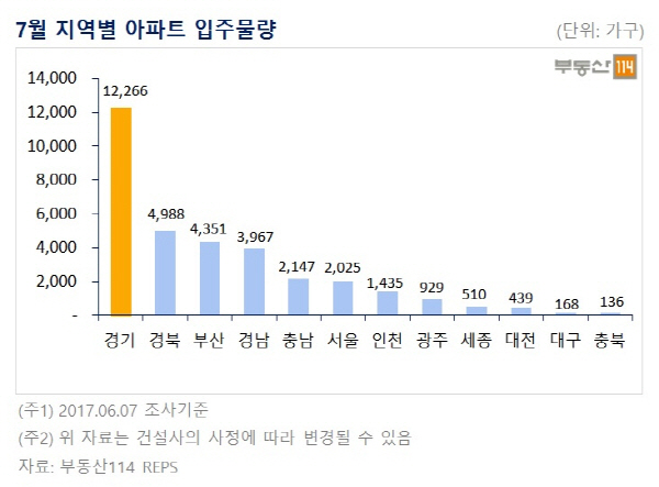 △7월 전국 입주물량 가운데 경기가 1만2266가구로 가장 많은 지역으로 집계됐다. /사진제공=부동산 114