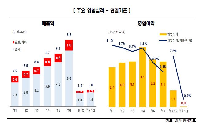 호텔롯데 주요 영업실적 추이.한국신용평가 제공