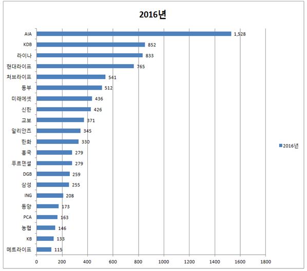△자료=금융소비자연맹
