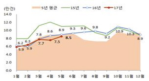 △월별 전국 주택매매거래량. /사진제공=국토교통부