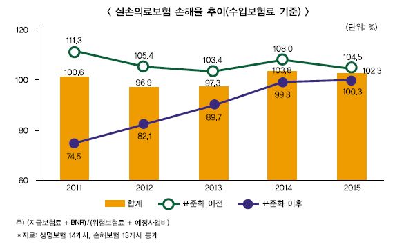 비급여제도 수술대 오른다… 실손보험 TF 포함