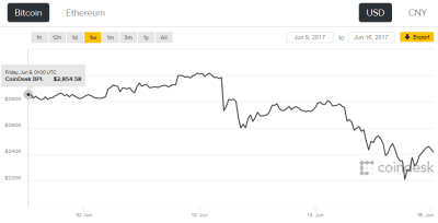 3000달러 돌파 뒤 하락세를 보이고 있는 비트코인/ 자료출처= 코인데스크