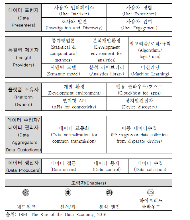 △데이터 경제 체계표/자료=정보통신정책연구원
