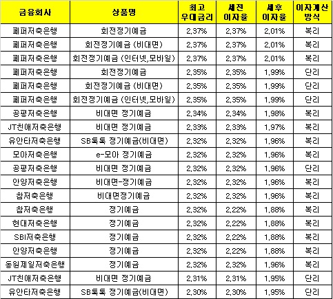 △ 자료 : 금융감독원 금융상품통합비교공시 ‘금융상품한눈에’