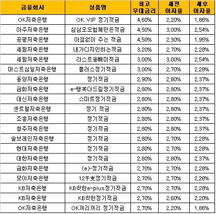 △ 자료 : 금융감독원 금융상품통합비교공시 ‘금융상품한눈에’