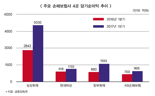 차보험 수익 낸 삼성화재, 보험료 인하엔 ‘난색’