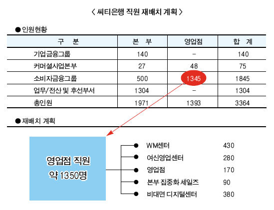 씨티은행, 판 벌리는 노조 vs 막는 사측