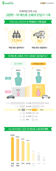 △그린카가 5월 한달 간 진행한 '더 넥스트 스파크' 카셰어링 연계 무료 시승 이벤트에 역대 최다인 2만3944명이 참가했다. /사진제공=그린카