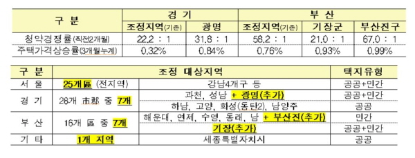 △정부는 2016년 11월 3일 선정된 37개 지역에 더해 경기 광명시, 부산 기장군·부산진구 등 3개 지역을 조정 대상지역으로 추가 선정했다. /자료=국토교통부