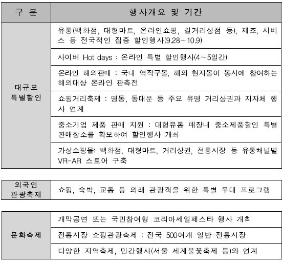 △ '2017 코리아세일페스타' 개요 기간, 자료 : 산업통상자원부.